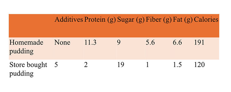 Nutrient breakdown of homemade vs. store bought pudding